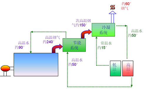 方快燃油氣蒸汽鍋爐二次余熱回收原理